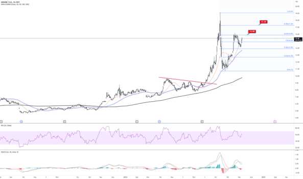 #AKBNK günlük grafik 15,90 17,29 yakın hedef - AKBANK