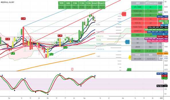 #ARCLK - ARÇELİK A.Ş - ARCELIK