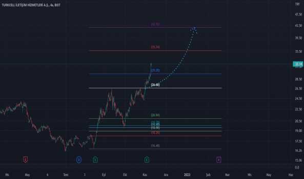 1Kasım 10, 2022 00:36 - TCELL - Hisse Yorum ve Teknik Analiz - TURKCELL