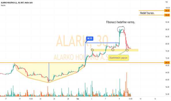 ALARK için analizim. - ALARKO HOLDING