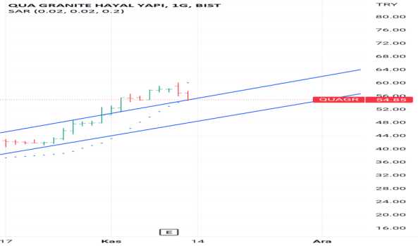 Quagr - Hisse Yorum, Teknik Analiz ve Değerlendirme - QUA GRANITE HAYAL YAPI