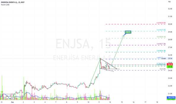 enjsa 24.78 üzerinde hedef 28.54 ytd. - ENERJISA ENERJI