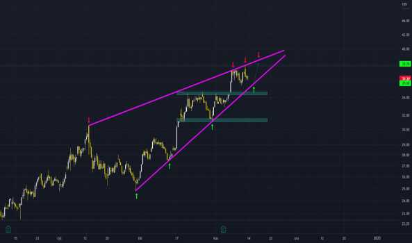 SAHOL - TEKNİK ANALİZİ - SABANCI HOLDING