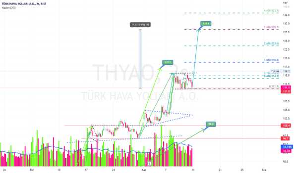 THYao 111 tl üzerinde hedef 128.4 ytd. - TURK HAVA YOLLARI