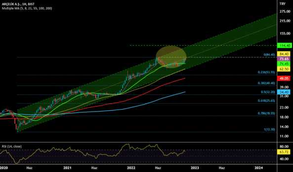 arclk... (Arclk hissesi) Teknik Analiz ve Yorumlar - ARCELIK