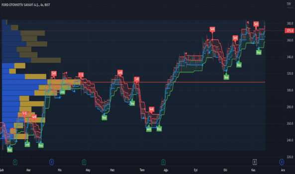FROTO 0.9783 yüzdelik artışla 371.6 çizgisinde tırmanış gerçekle - FORD OTOSAN