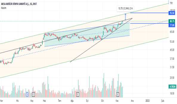 AKSA - Hisse Yorum, Teknik Analiz ve Değerlendirme - AKSA AKRILIK