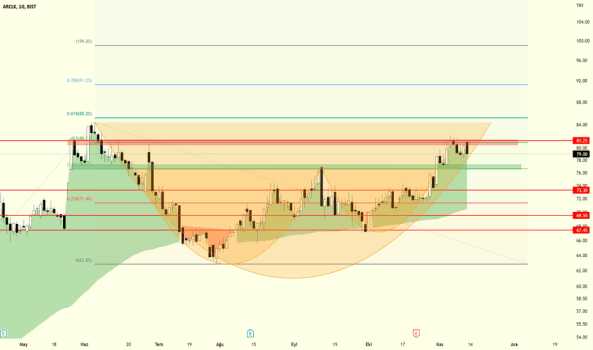 ARCLK teknik analiz çalışması - ARCELIK