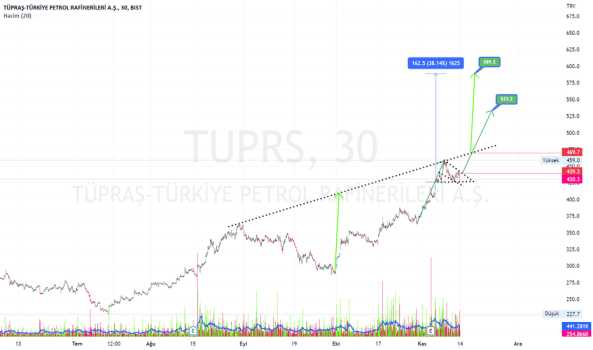 tuprs 439 TL üzerinde hedef 589.2 ytd. - TUPRAS