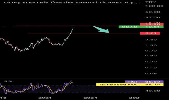 1Kasım 14, 2022 03:37 - ODAS - Hisse Yorum ve Teknik Analiz - ODAS ELEKTRIK