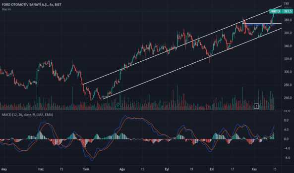 Froto - Hisse Yorum, Teknik Analiz ve Değerlendirme - FORD OTOSAN