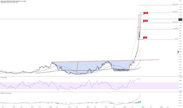 #ODAS haftalık grafik - ODAS ELEKTRIK