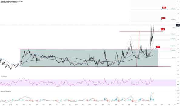 #ALBRK haftalık grafik - ALBARAKA TURK