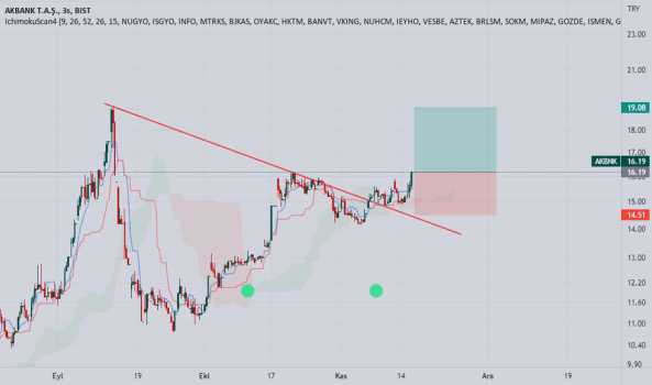 #AKBNK - işimoku str - AKBANK