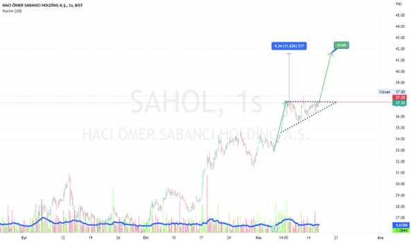 Sahol 37.28 üzerinde hedef 41.64 ytd. - SABANCI HOLDING