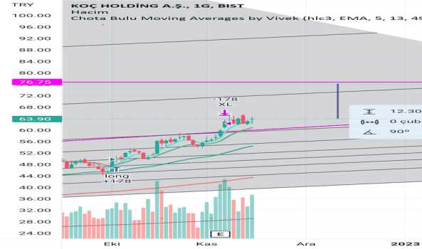 Koçhol (Kchol hissesi) Teknik Analiz ve Yorumlar - KOC HOLDING