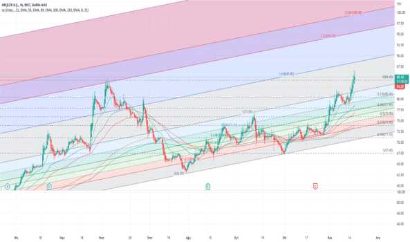 #ARCLK (Arclk hissesi) Teknik Analiz ve Yorumlar - ARCELIK