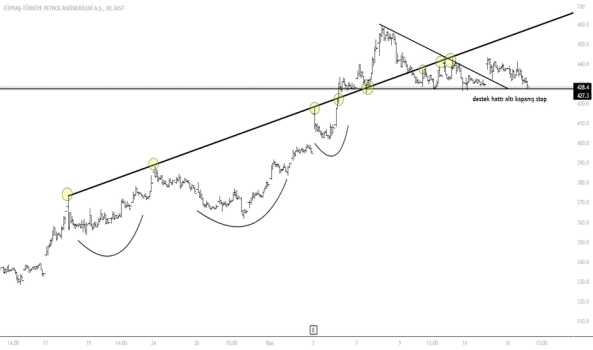 #TUPRS - TÜPRAŞ SON DURUM - TUPRAS