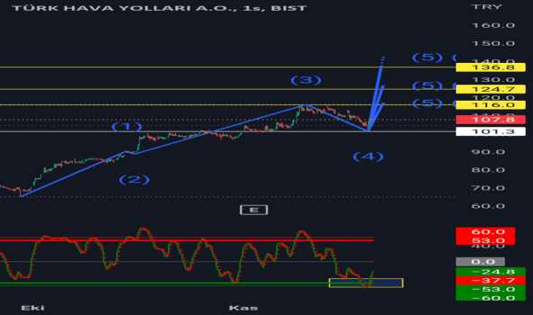 #THYAO - THY 1 SAATLİK GRAFİK ANALİZİ - TURK HAVA YOLLARI