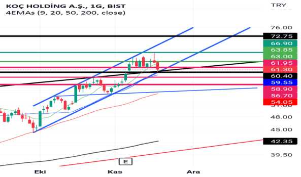 KOÇ (Kchol hissesi) Teknik Analiz ve Yorumlar - KOC HOLDING