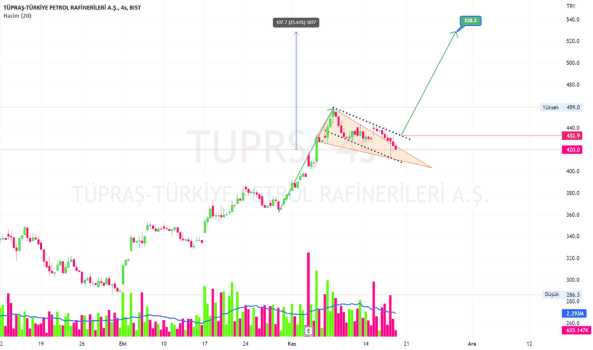 Tuprs 432.9 tl üzerinde 528.2(potansiyel %25) ytd. - TUPRAS