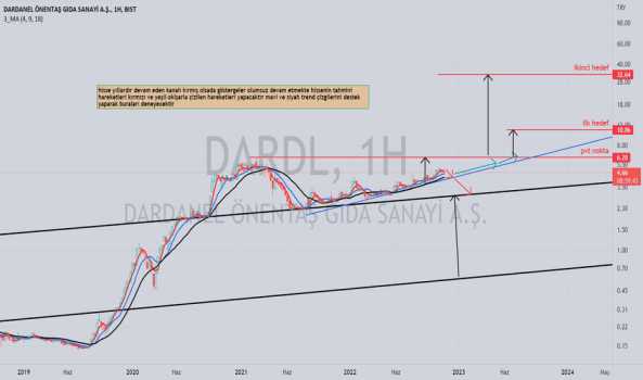 dardl haftalık grafik - DARDANEL