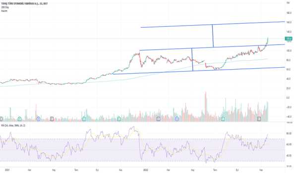 #TOASO - üst kanalda ilerlemeye devam etmesini bekliyorum - TOFAS OTO. FAB.