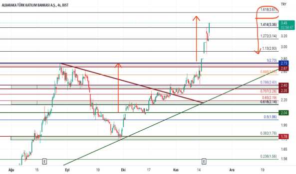 albrk 4 saatlik trend analiz takip - ALBARAKA TURK