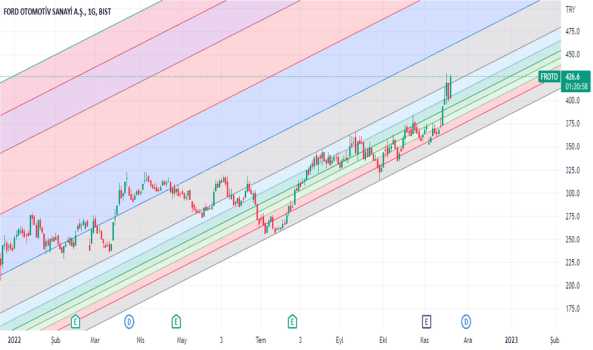 #froto (Froto hissesi) Teknik Analiz ve Yorumlar - FORD OTOSAN