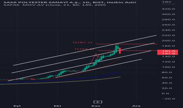 Sasa - Hisse Yorum, Teknik Analiz ve Değerlendirme - SASA POLYESTER