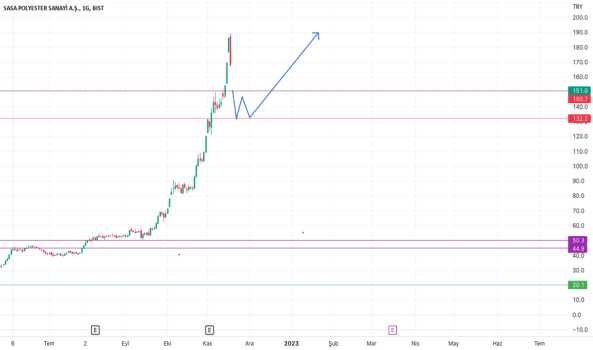 SASA - Hisse Yorum, Teknik Analiz ve Değerlendirme - SASA POLYESTER