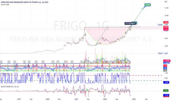 #FRIGO - Frıgo 7.01 üzerinde hedef 11.94 ytd. - FRIGO PAK GIDA