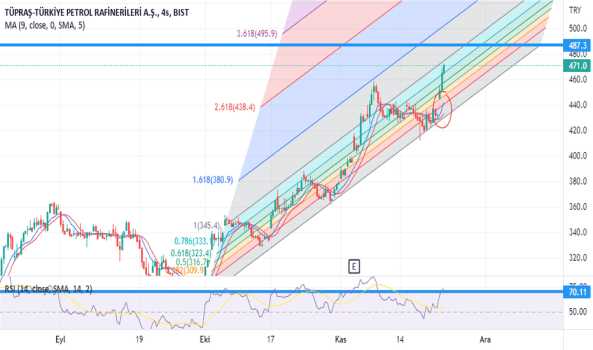 #TUPRS - TÜPRAŞ Grafik Değerlendirmem - TUPRAS