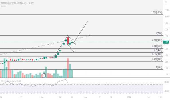 AKENR HİSSE ANALİZİ. - AK ENERJI