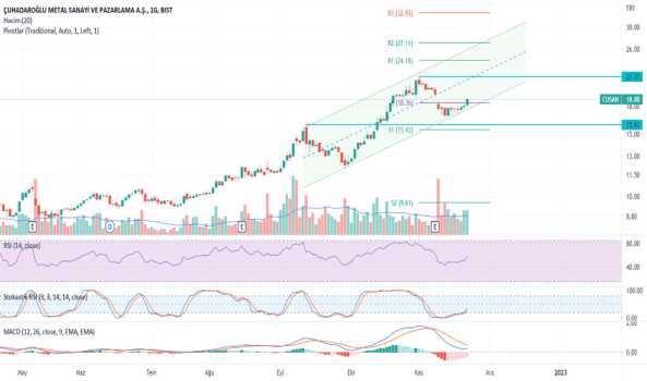 1Kasım 22, 2022 23:30 - CUSAN - Hisse Yorum ve Teknik Analiz - CUHADAROGLU METAL