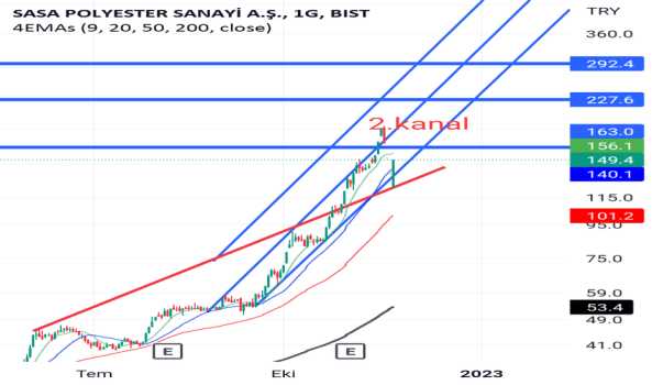 SASA - Hisse Yorum, Teknik Analiz ve Değerlendirme - SASA POLYESTER