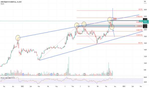#ENKAI Eğitim çalışması.Kendime not.Yatırım tavsiyesi içermez... - ENKA INSAAT