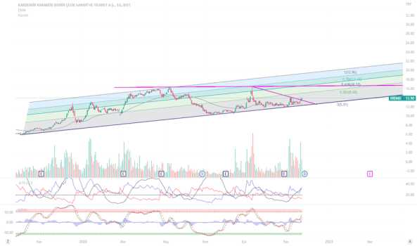 #krdmd (Krdmd hissesi) Teknik Analiz ve Yorumlar - KARDEMIR (D)