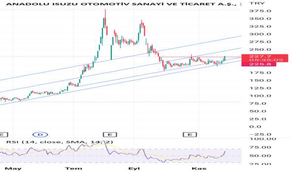 1Kasım 24, 2022 12:50 - ASUZU - Hisse Yorum ve Teknik Analiz - ANADOLU ISUZU