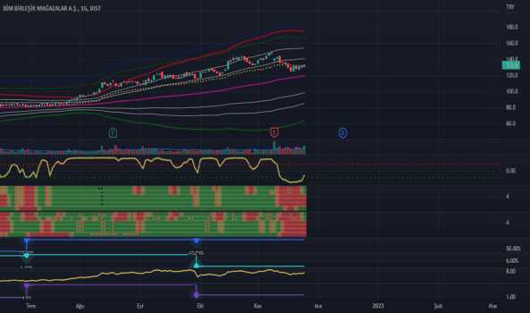1Kasım 24, 2022 19:08 - BIMAS - Hisse Yorum ve Teknik Analiz - BIM MAGAZALAR