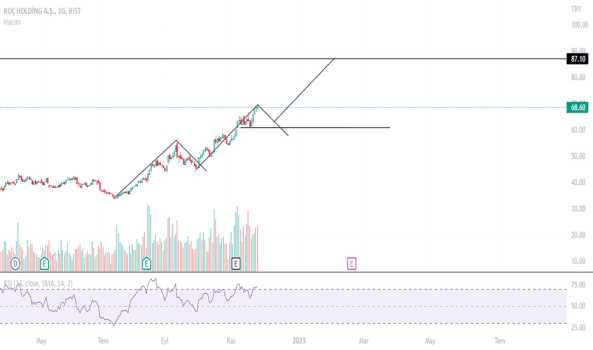 1Kasım 24, 2022 21:26 - KCHOL - Hisse Yorum ve Teknik Analiz - KOC HOLDING