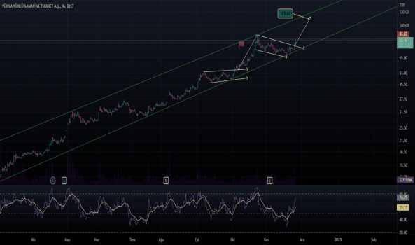 1Kasım 25, 2022 10:39 - YUNSA - Hisse Yorum ve Teknik Analiz - YUNSA