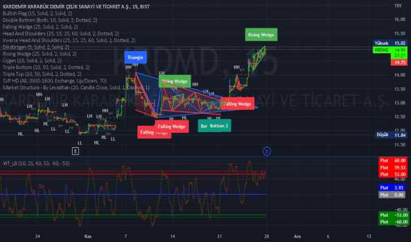 1Kasım 25, 2022 17:22 - KRDMD - Hisse Yorum ve Teknik Analiz - KARDEMIR (D)
