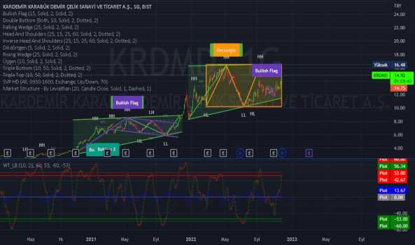 #KRDMD (Krdmd hissesi) Teknik Analiz ve Yorumlar - KARDEMIR (D)