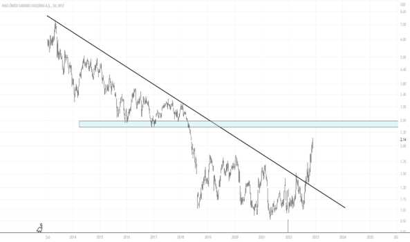 1Kasım 25, 2022 23:03 - SAHOL - Hisse Yorum ve Teknik Analiz - SABANCI HOLDING