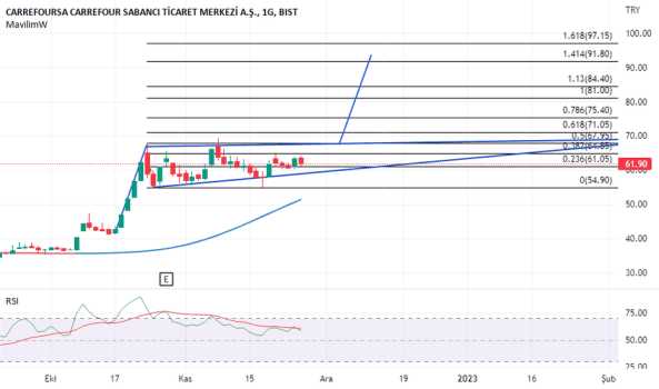 #Crfsa Teknik Analizi #xu100 - CARREFOURSA