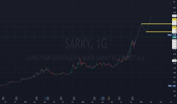 Sarky - Hisse Yorum, Teknik Analiz ve Değerlendirme - SARKUYSAN