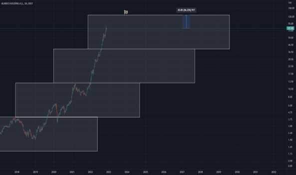 1Kasım 27, 2022 12:44 - ALARK - Hisse Yorum ve Teknik Analiz - ALARKO HOLDING