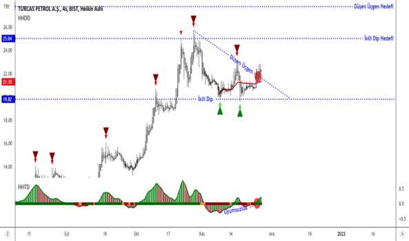 TRCAS (4H) İkili Dip & Düşen Üçgen - TURCAS PETROL