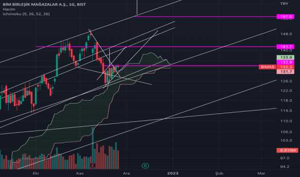 #BIMAS - 141-157-175 sıralı gidecek - BIM MAGAZALAR